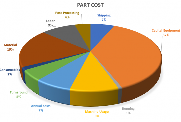Cost breakdown of additively manufactured heat exchangers (pie chart)