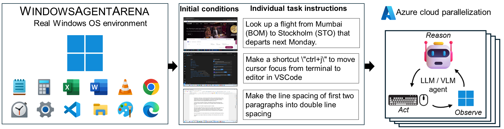 Three diagrams showing W.A.A. uses a real Windows environment, some examples of tasks in the benchmark, and the agent's reasoning loop.