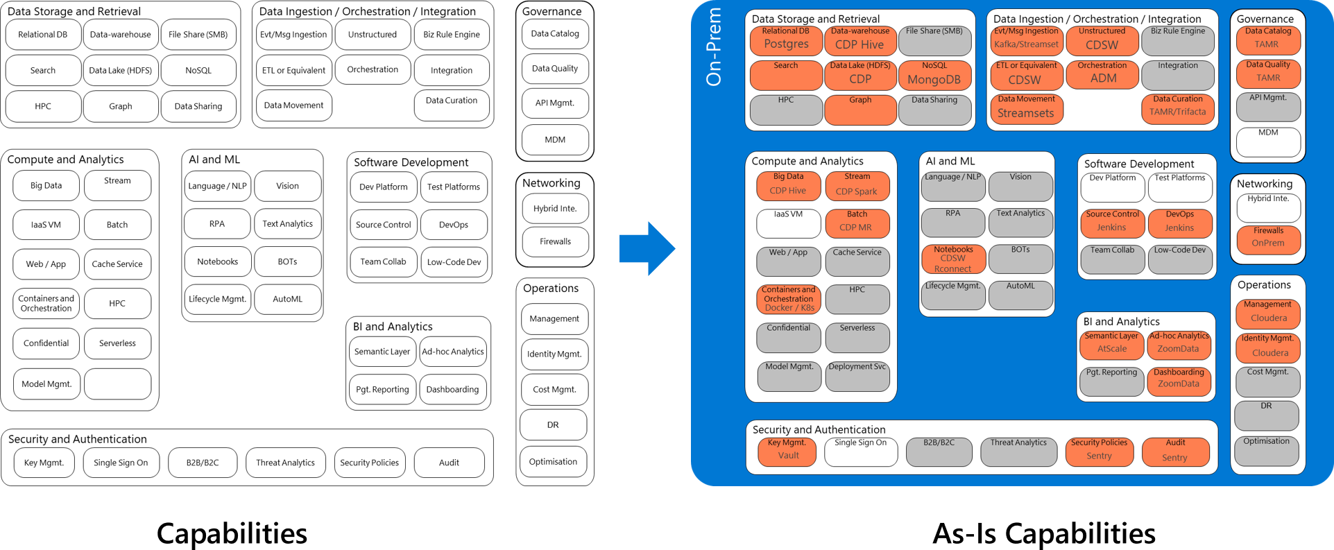 A table showing guidance on building capabilities