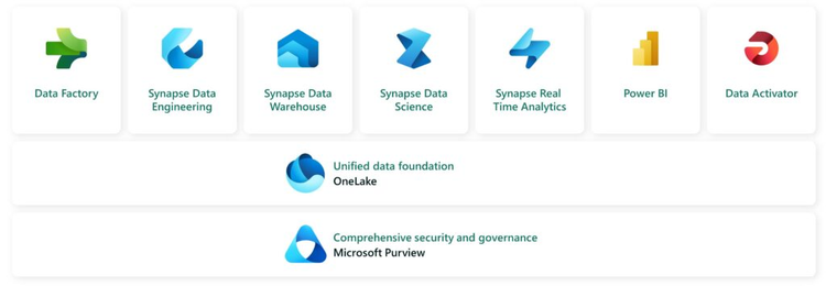 Image showing the icons for the seven workloads of Fabric including Data Factory, Synapse Data Engineering, Synapse Data Warehouse, Synapse Data Science, Synapse Real-Time Analytics, Power BI, and Data Activator . Underneath the workload icons is the icon for OneLake with the text