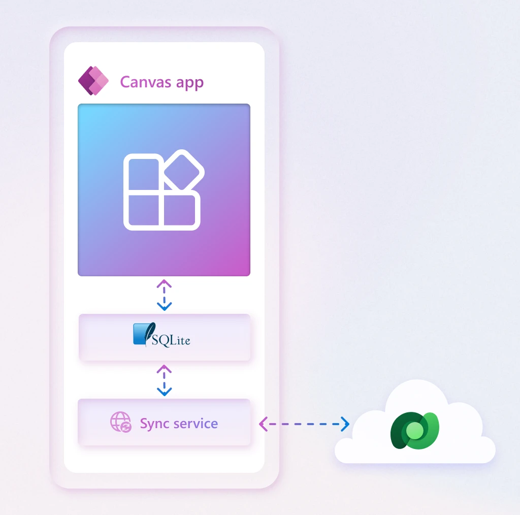 Canvas offline architecture overview