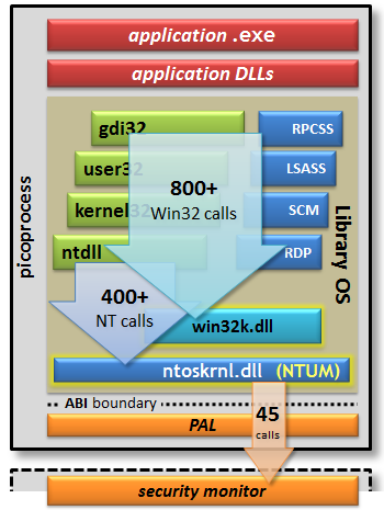 Library OS Library OS
