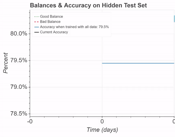 For this simulation, a Perceptron was again trained on the IMDB reviews dataset for sentiment classification. This figure demonstrates balance percentages and model accuracy in a simulation where an adversarial “bad contributor” is willing to spend more than an honest “good contributor.” Despite the malicious efforts, the accuracy can still be maintained, and the honest contributor profits. This simulates the addition of about 25,000 samples.