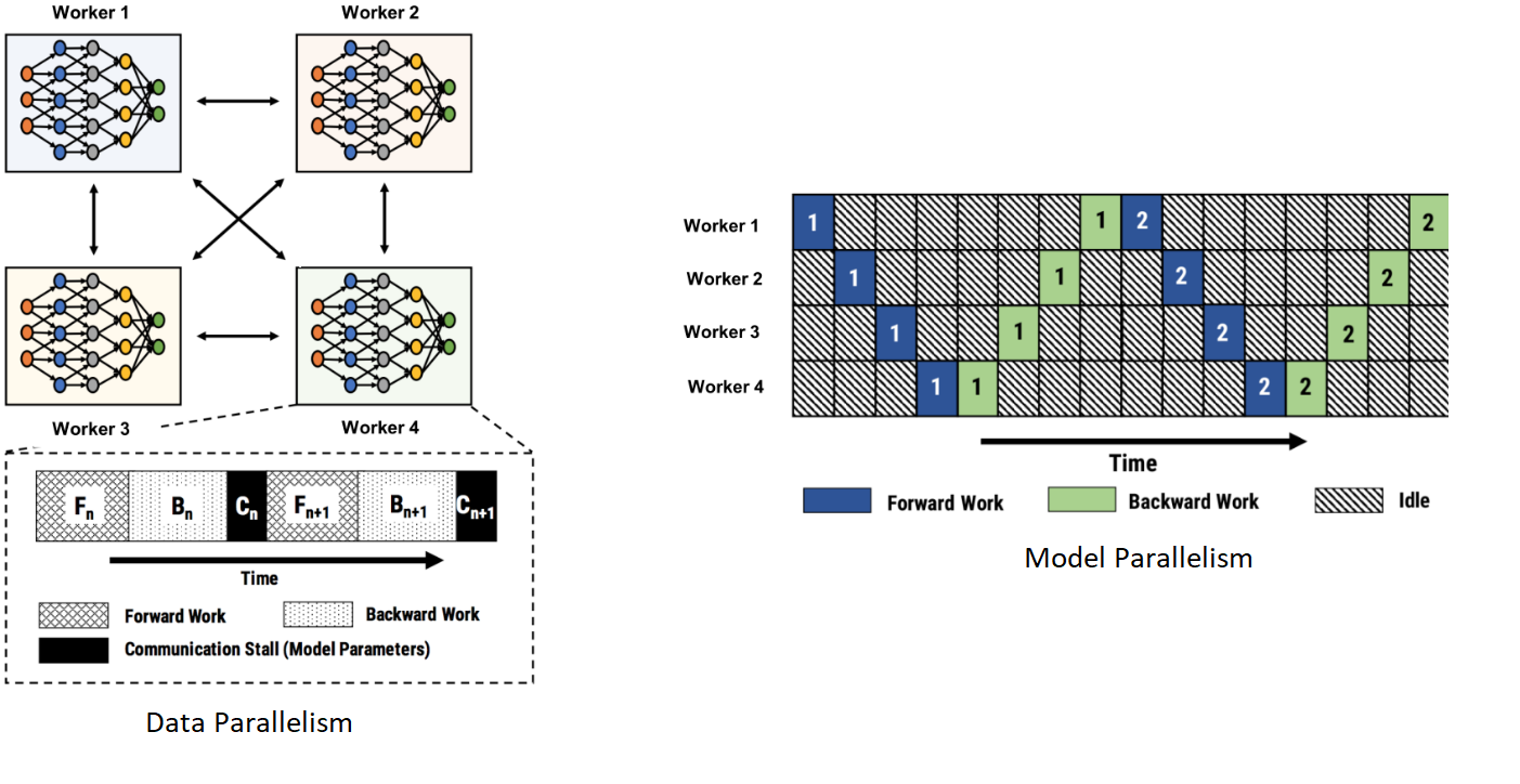 Illustration showing data parallelism and model parallelism