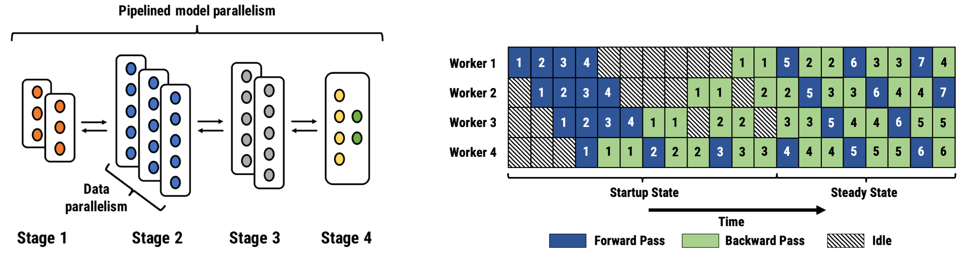 Figure illustrating pipeline-parallel assignment across four stages.