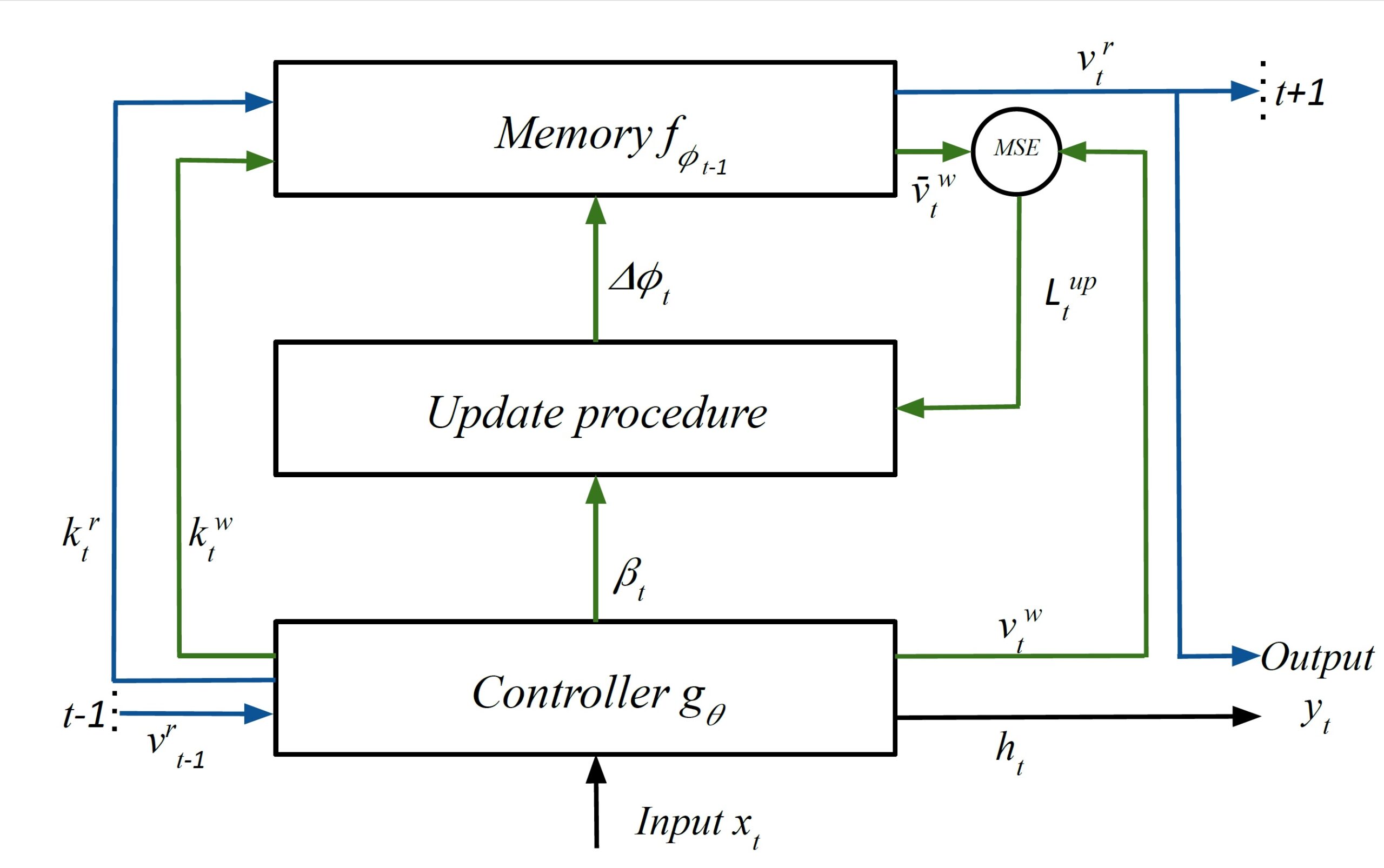 Figure describing Metalearned Neural Memory (MNM)