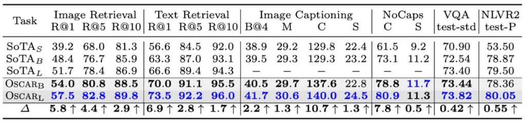 Table shows Oscar achieves higher performance than current state of the art for image retrieval, text retrieval, image captioning, NoCaps, V.Q.A., and N.L.V.R. 2.
