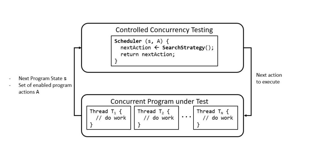 A circular flow chart illustrating a high-level overview of the architecture of the controlled concurrency testing (CCT) framework. The input to CCT is a concurrent program, represented by a rectangle labeled “Concurrent Program under Test.