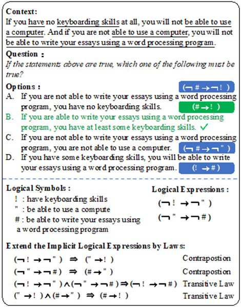 Figure 2: An example of a logical reasoning test question:
Context: If you have no keyboarding skills at all, you will not be able to use a computer. And if you are not able to use a computer you will not be able to write your essays using a computer program.
Question: If the statements above are true, which of the following must be true?
Options:
A. If you are not able to write your essays using a word processing program, you have no keyboarding skills
B. If you're able to write your essays using a word processing program, you have at least some keyboarding skills
C. If you are not able to write your essays using a word processing program, you are not able to use a computer
D. If you have some keyboarding skills, you will be able to write your essays using a word processing program
Option B is listed in green, indicating that it is the most plausible answer.