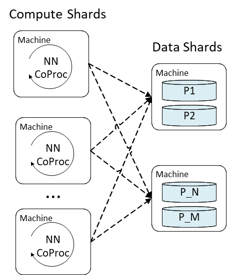 On left, three boxes vertically stacked are labeled Compute Shards. Each box contains the text Machine NN CoProc, with an arrow circling NN CoProc. There are three dots between the bottom two boxes. On the right, two boxes vertically stacked are labeled Data Shards. First box reads Machine and contains two blue cylinders vertically stacked, labeled P1 and P2 respectively. Second box reads Machine and contains two blue cylinders vertically stacked, labeled P_N and P_M respectively. There are two arrows from each of the Compute Shard boxes on the left that point to both Data Shard boxes on the right, six arrows in total.