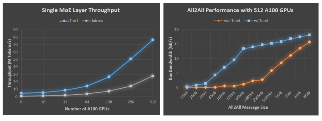 On the left is a line graph comparing the single MoE layer training performance of Tutel, represented by a blue line, and fairseq, represented by a light gray line. The x-axis is the number of A100 (80GB) GPUs, beginning with 8 GPUs and going up to 512 GPUs, and the y-axis is the throughput (M tokens/s), beginning with 0 and increasing in intervals of 10 up to 90. The throughput increases at a faster rate for Tutel than fairseq as the number of GPUs increases. On the right, a line graph with all-to-all message size, ranging from 1 MiB to 8 GiB, on the x-axis and bus bandwidth (GB/s), starting at 0 and going up to 20 in increments of 5, on the y-axis. An orange line represents the original all-to-all performance in PyTorch, and a blue line represents the performance after CPU-GPU binding and AR optimization in Tutel. The blue line is always higher/faster than the orange line, especially for message sizes hundreds of MB large.