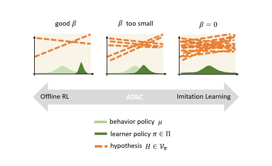 A figure that shows a spectrum that unifies offline reinforcement learning and imitation learning through the lens of ATAC’s Stackelberg game. The left of the spectrum is offline reinforcement learning, which corresponds to ATAC with a good
𝛽 value; the right of the spectrum is imitation learning, which corresponds to ATAC with 𝛽 equal to zero. On top of the spectrum, there are figures visualizing how the hypothesis space and the learned policy behave in each scenario. Overall, when 𝛽 is larger, the hypothesis space is smaller; on the other hand, when 𝛽 is smaller the learned policy is closer to the behavior policy that collects the data.