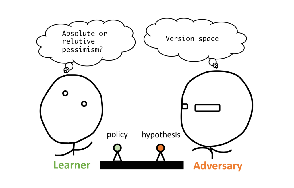 A figure shows a learner that tries to compete with an adversary in a two player game, which resembles a chess game. The learner is thinking about whether to use absolute or relative pessimism as the strategy to choose the policy. The adversary is thinking about which hypothesis from the version space to choose.