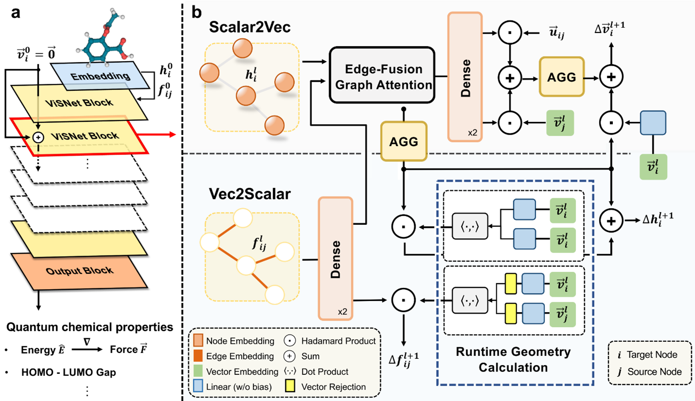 Figure 1. The general model architecture of ViSNet. (a) Model sketch of ViSNet. ViSNet embeds the 3D structures of molecules and extracts the geometric information through a series of ViSNet blocks and outputs the molecule properties such as energy, forces, and HOMO-LUMO gap through an output block. (b) Flowchart of one ViSNet Block. One ViSNet block consists of two modules: i) Scalar2Vec, responsible for attaching scalar embeddings to vectors.; ii) Vec2Scalar. The inputs of Scalar2Vec are the node embedding, edge embedding, direction unit and the relative positions between two atoms.