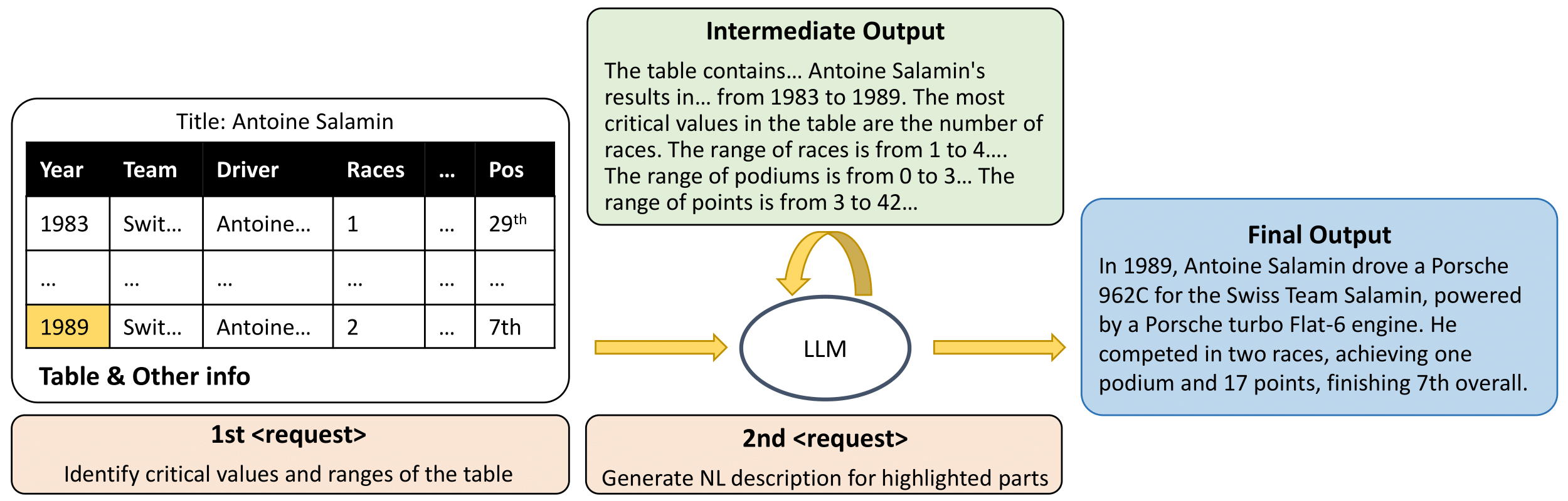 The image depicts a diagram showing the Self-augmented Prompting workflow that involves an initial table, an intermediate output, and a final output. Here is the detailed alt text for the image: On the left, there's a table with the title 'Antoine Salamin' and columns labeled 'Year', 'Team', 'Driver', 'Races', and 'Pos'. Two rows are visible with the years 1983 and 1989, team name starting with 'Swit...', driver name starting with 'Antoine...', and positions '29th' and '7th' highlighted in the last visible row. Below the table is a box labeled 'Table & Other info' and an arrow pointing right labeled '1st request' with the text 'Identify critical values and ranges of the table'.
In the center, a green box with rounded corners titled 'Intermediate Output' contains text summarizing the table's content, mentioning Antoine Salamin's results from 1983 to 1989, the number of races, podiums, and points range. There's an arrow looping back to the first box with 'LLM' written above it, indicating a feedback loop for further processing.
On the right, a blue box with rounded corners titled 'Final Output' contains a narrative description saying 'In 1989, Antoine Salamin drove a Porsche 962C for the Swiss Team Salamin, powered by a Porsche turbo Flat-6 engine. He competed in two races, achieving one podium and 17 points, finishing 7th overall.' An arrow labeled '2nd request' points from the '1st request' to the 'Intermediate Output' and another from there to the 'Final Output', indicating the sequence of processing requests.