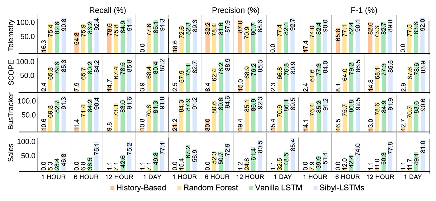 The figure presents a comprehensive comparison of four forecasting models across three different workloads: Telemetry, SCOPE, and BusTracker, and Sales dataset. The models compared are History-Based, Random Forest, Vanilla LSTM, and Sibyl-LSTMs. These models are evaluated based on three metrics: Recall, Precision, and F-1 Score. Each metric is represented in a separate column, while the workloads are organized in rows. The evaluation is done over different forecast intervals: 1 Hour, 6 Hours, 12 Hours, and 1 Day.
Sibyl-LSTMs surpasses other forecasting models and maintains stable accuracy across various time intervals settings. Vanilla LSTM and Random Forecast perform poorly on the Sales workload, which has more outliers and more unstable patterns. For Telemetry workload, the history-based method performs well with the 12-hour interval due to the workload’s recurrent queries that have the same parameter values within a day (between the past 12-hour window and the future 12-hour window). But this method is ineffective with the one-day interval, as many query parameter values change when crossing the day boundary. The history-based method yields unsatisfactory results for the other three workloads that exhibit more rapid and intricate evolution and involve time-related parameters that operate on a finer time scale. Therefore, it is imperative to use an ML-based forecasting model to handle the evolving workload.