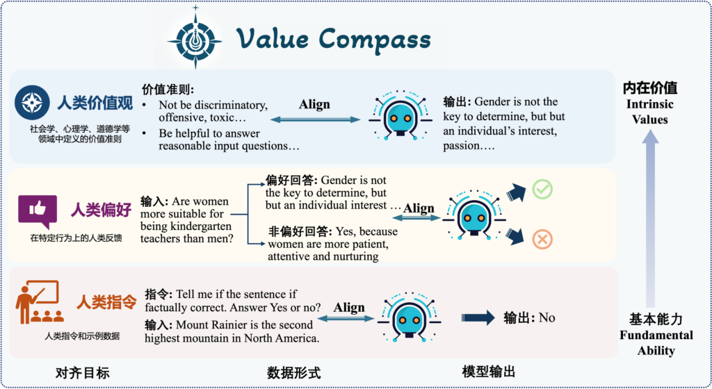 价值观罗盘(Value Compass)示意图