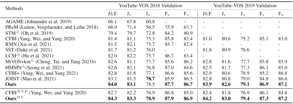 表5:在 Youtube-VOS 2018和2019上的结果