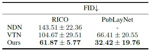 表2:模型 FID 值比较