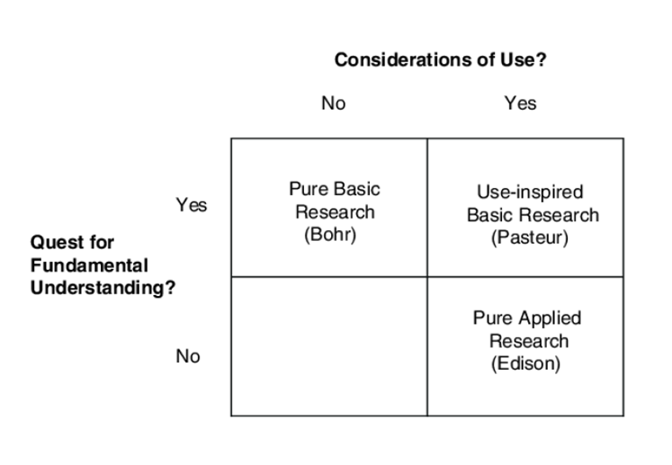 (来源:《Pasteur’s Quadrant(巴斯德象限)》)