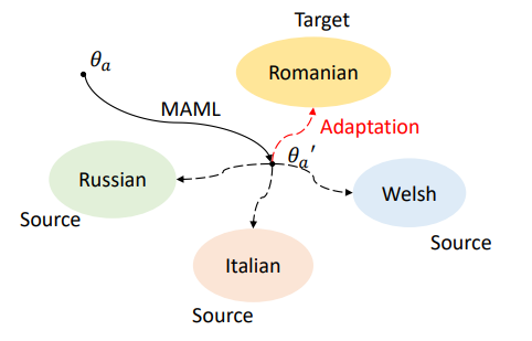 图6：MetaAdapter