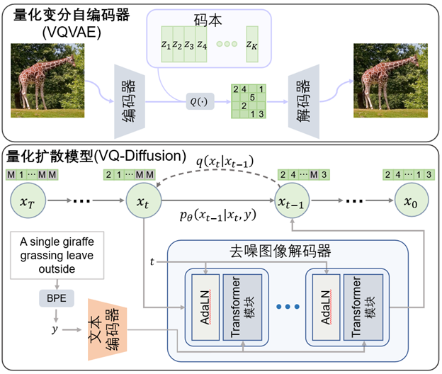 图4:VQ-Diffusion 的算法流程图