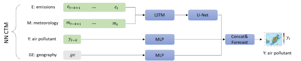 图2:NN-CTM 模型结构