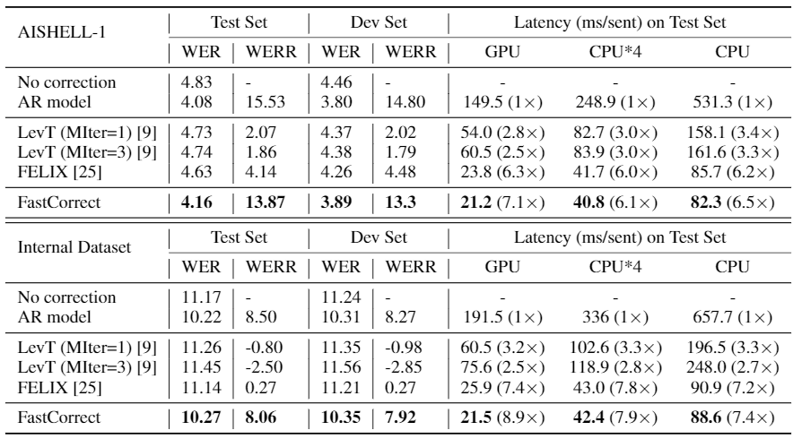 图四：在 AISHELL-1 和微软内部的数据集上，FastCorrect 和基线方法在词错误率和解码延迟上的对比。