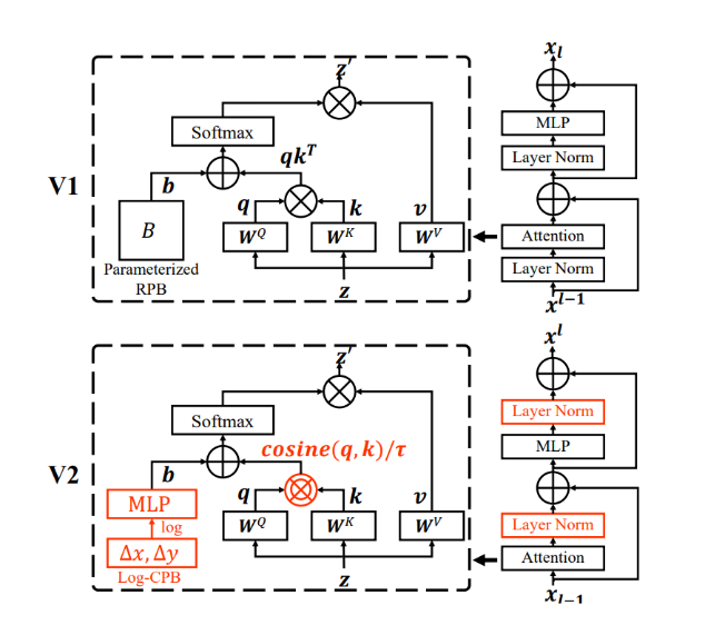 图3:Swin Transformer v1.0 vs. v2.0