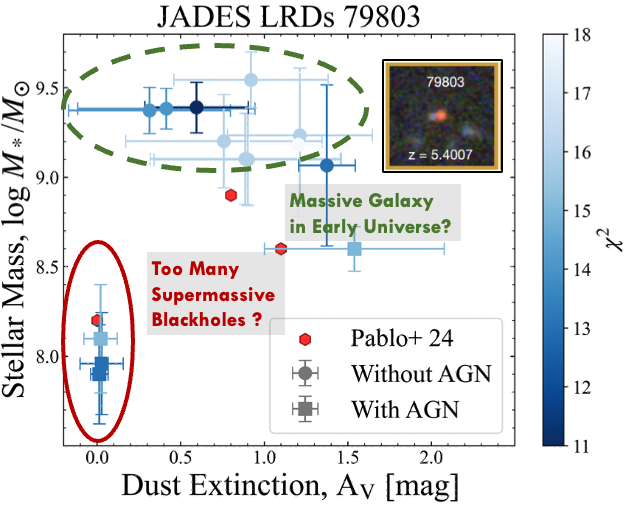 Figure 5. Mephisto’s performance on the latest JWST LRD observation data for JADES ID 79803 (an early galaxy from 1.27 billion years after the formation of the universe) is similar to that of astronomers and even more comprehensive.