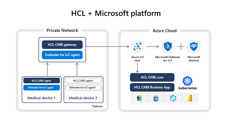 Diagram shows a medical device with the H C L's Care and Defender for I o T Agents. Using the agents, the devices send security and other types of events to the H C L Care Gateway which forwards the data to the Azure I o T hub in Azure. Security events are forwarded to the Defender for I o T cloud services while non security events are sent to the H C L's Care Core and business app.