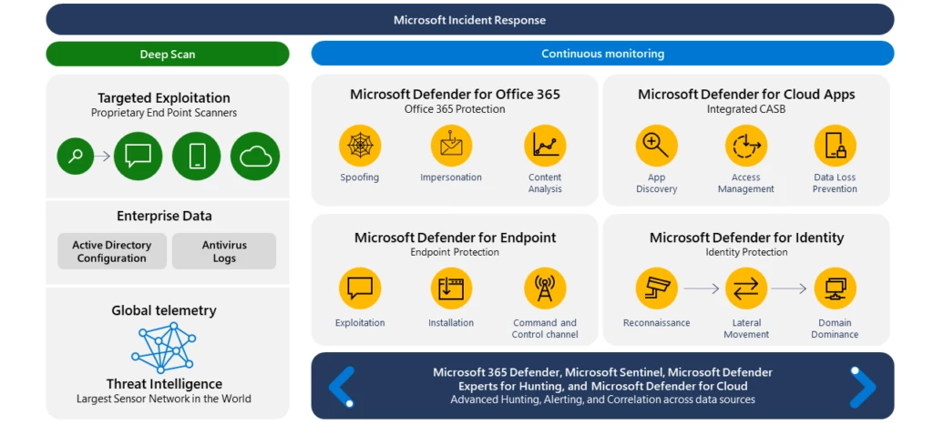 Microsoft Incident Response diagram with icons showing tool advantages and visibility.