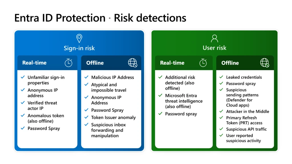 Two graphics listing the different types of risk detections in Microsoft Entra ID protection.