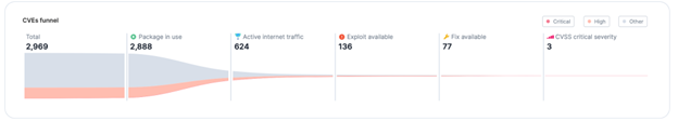 Demo data of Upwind dashboard showing vulnerabilities and alerts